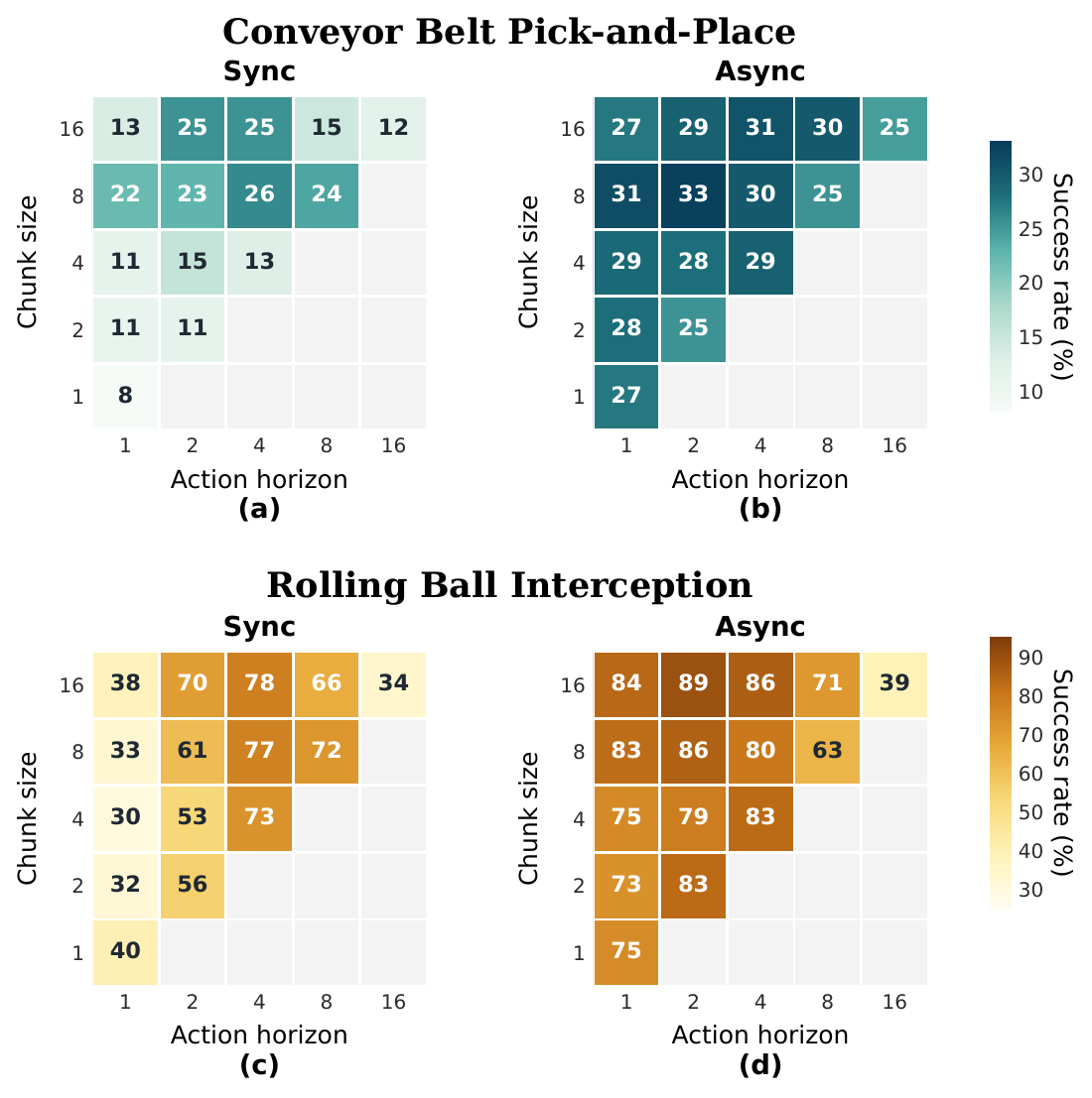 Success rate matrices for action chunk size and horizon