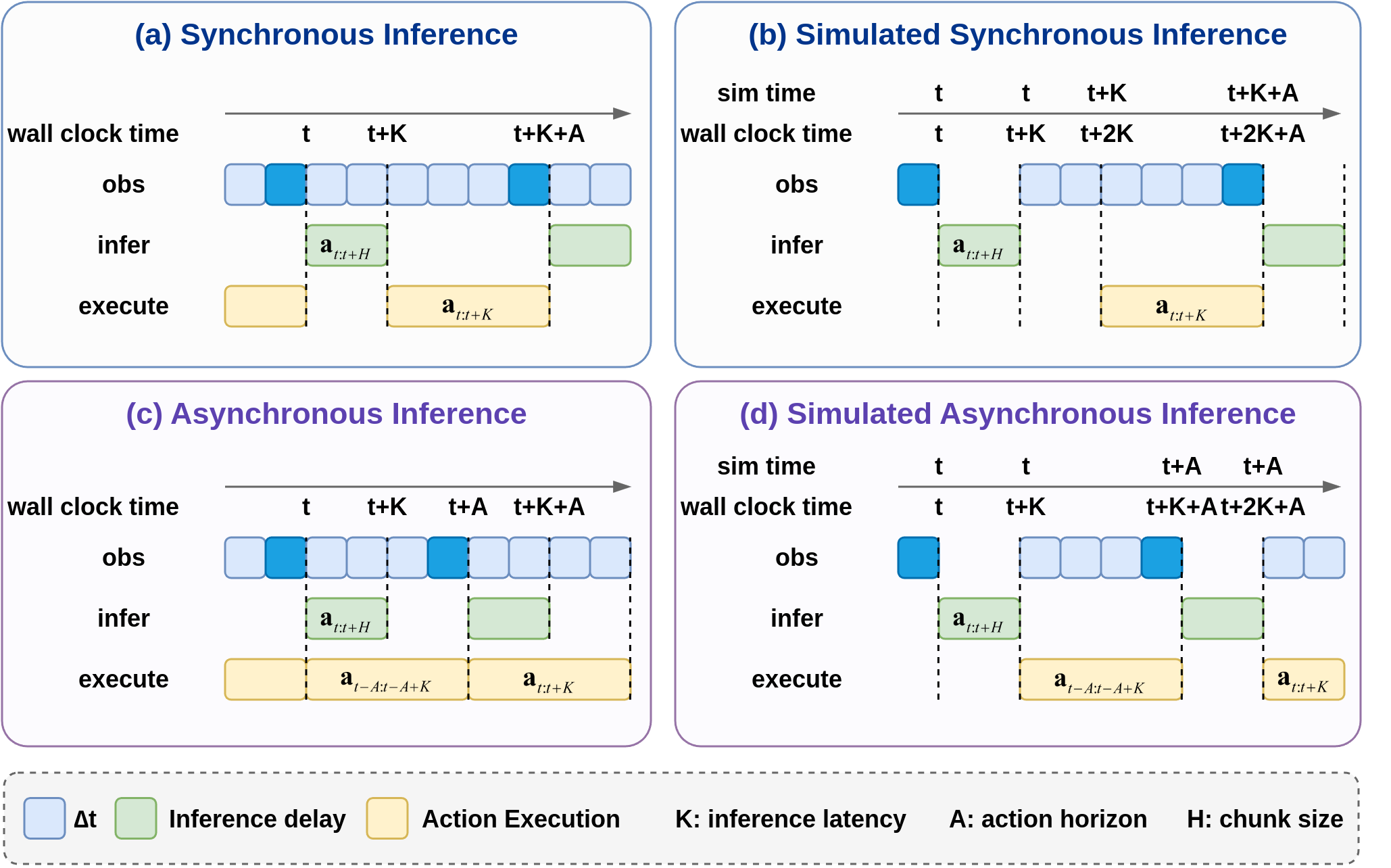 Synchronous and asynchronous inference mechanisms in ReflexBench