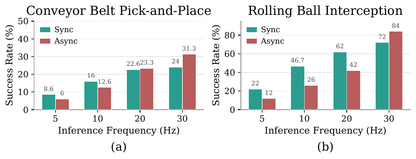 Success rates under different inference paradigms and frequencies